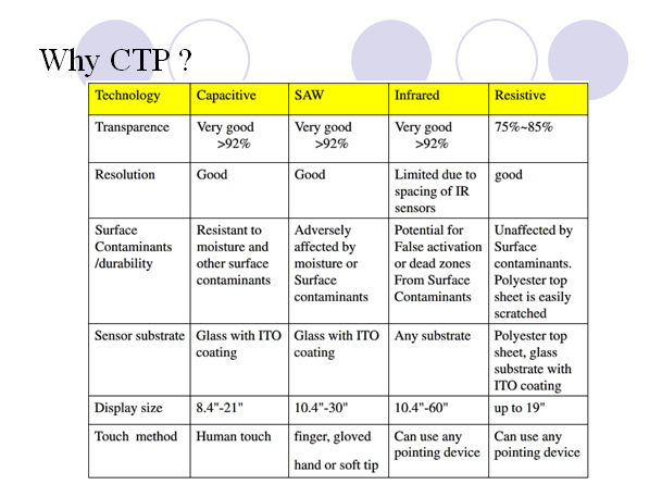 Why Capacitive Touchscreen