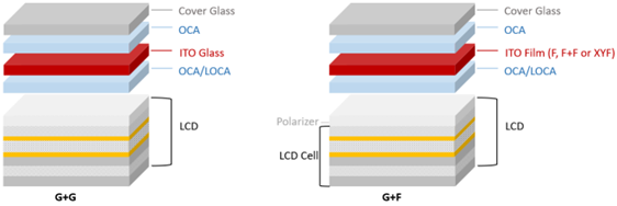 In-cell, On-cell, OGS technologies and G G, G F touch screen constructions