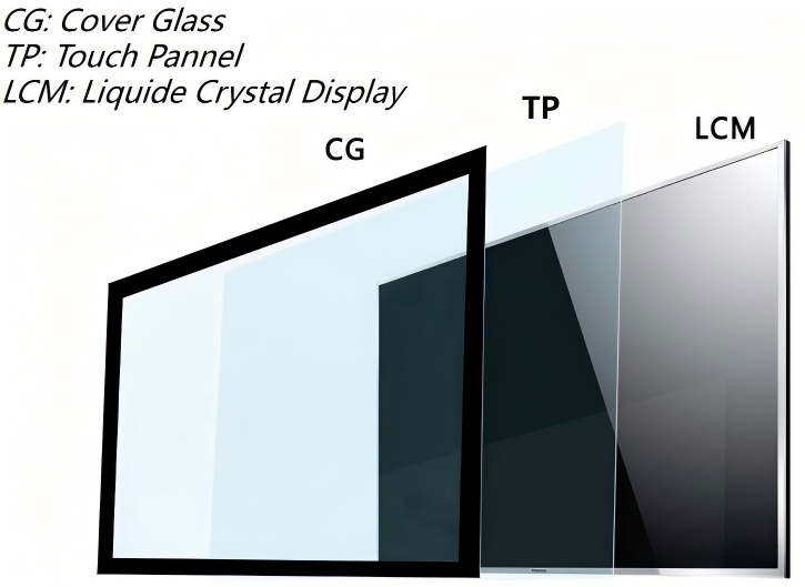 Analysis of the Pros and Cons of Full Lamination vs. Frame Lamination for Touchscreens Analysis of the Pros and Cons of Full Lamination vs. Frame Lamination for Touchscreens