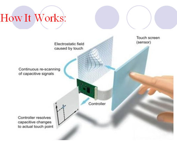 Why Capacitive Touchscreen