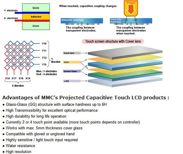 The Principle Diagram of Product