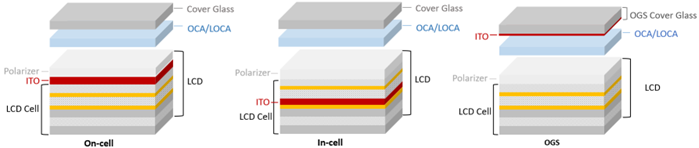 In-cell, On-cell, OGS technologies and G+G, G+F touch screen constructions